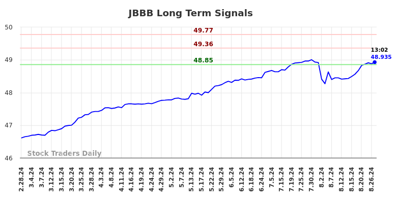 JBBB Long Term Analysis for August 28 2024