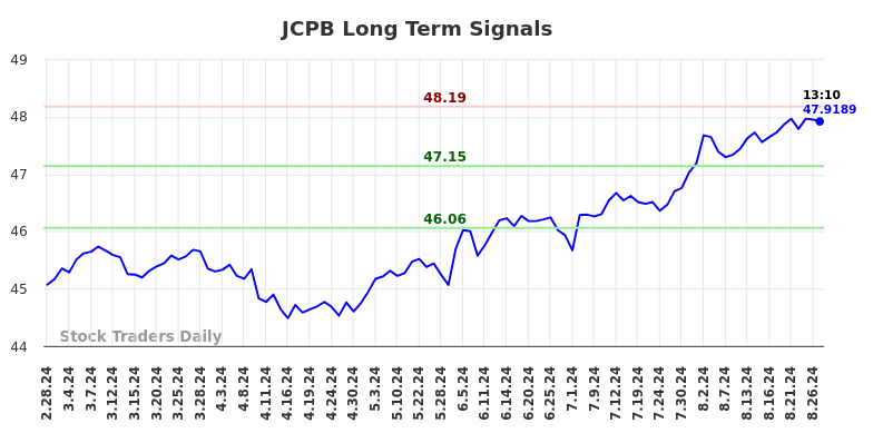 JCPB Long Term Analysis for August 28 2024