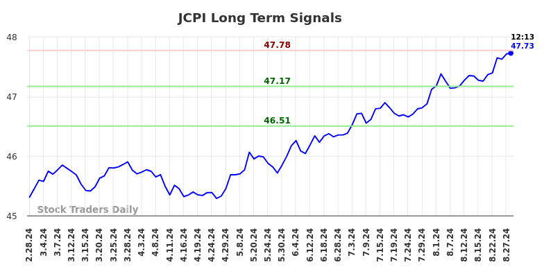 JCPI Long Term Analysis for August 28 2024