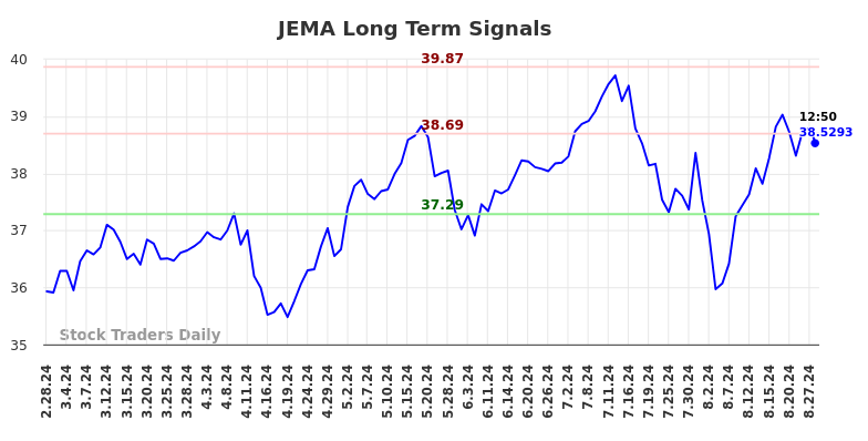 JEMA Long Term Analysis for August 28 2024