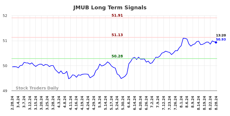 JMUB Long Term Analysis for August 28 2024