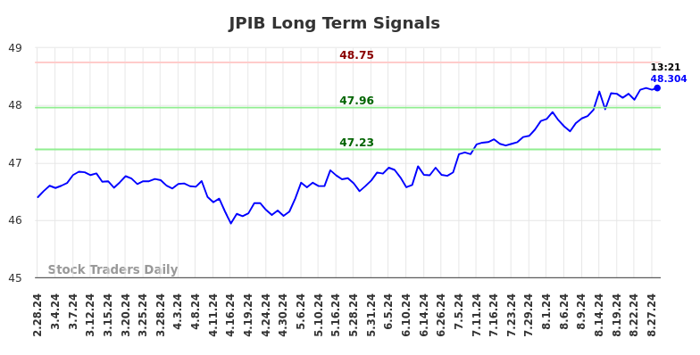 JPIB Long Term Analysis for August 28 2024