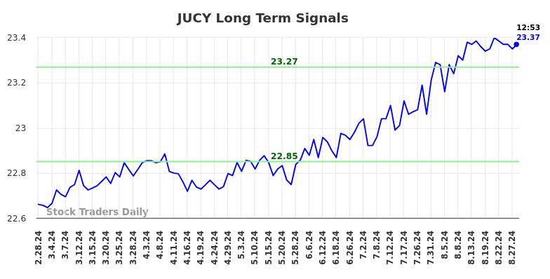 JUCY Long Term Analysis for August 28 2024