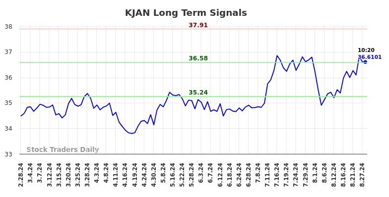 KJAN Long Term Analysis for August 28 2024