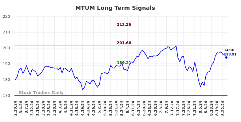 MTUM Long Term Analysis for August 28 2024