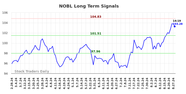 NOBL Long Term Analysis for August 28 2024