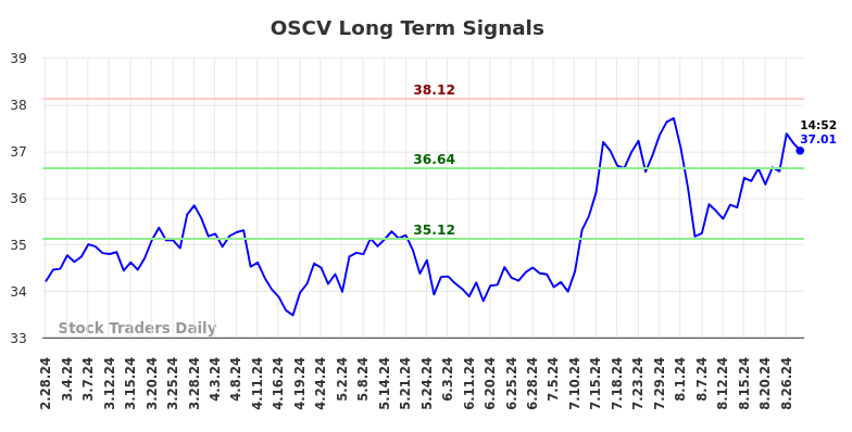 OSCV Long Term Analysis for August 28 2024