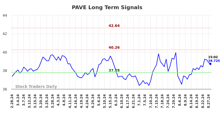 PAVE Long Term Analysis for August 28 2024