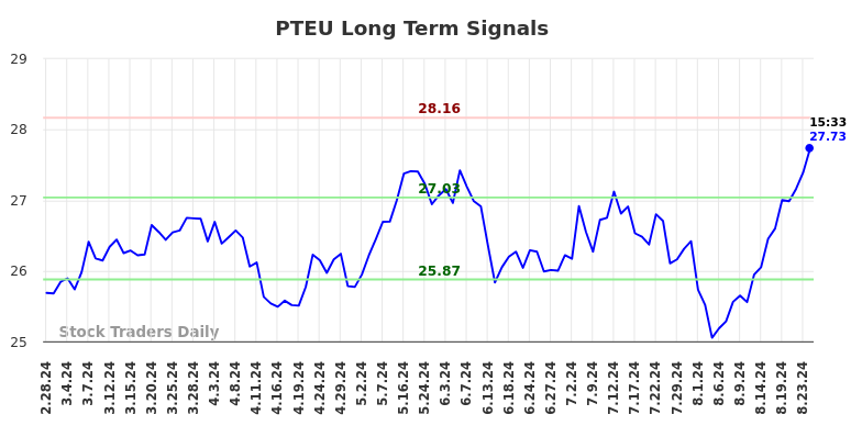 PTEU Long Term Analysis for August 28 2024