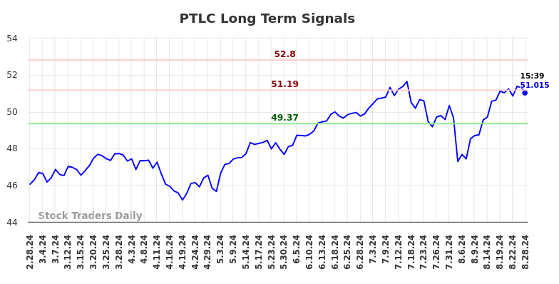 PTLC Long Term Analysis for August 28 2024