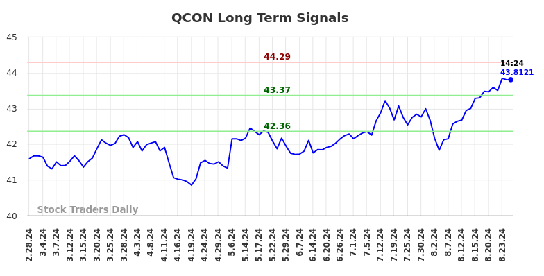 QCON Long Term Analysis for August 28 2024