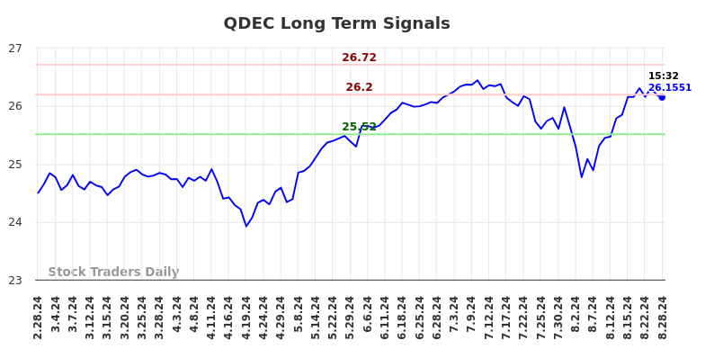 QDEC Long Term Analysis for August 28 2024