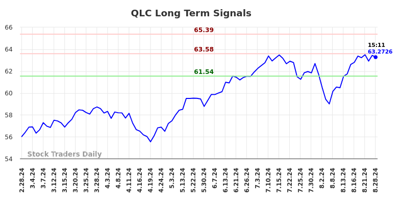 QLC Long Term Analysis for August 28 2024