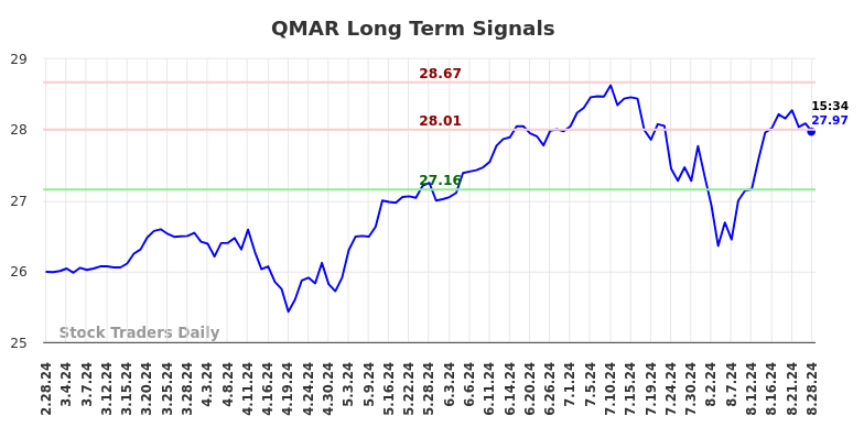 QMAR Long Term Analysis for August 28 2024