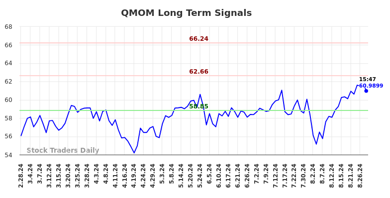 QMOM Long Term Analysis for August 28 2024