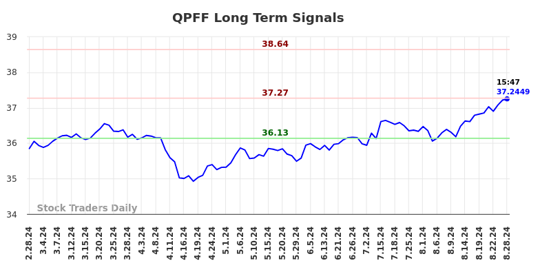 QPFF Long Term Analysis for August 28 2024