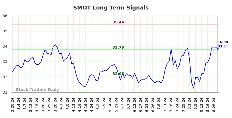 SMOT Long Term Analysis for August 28 2024