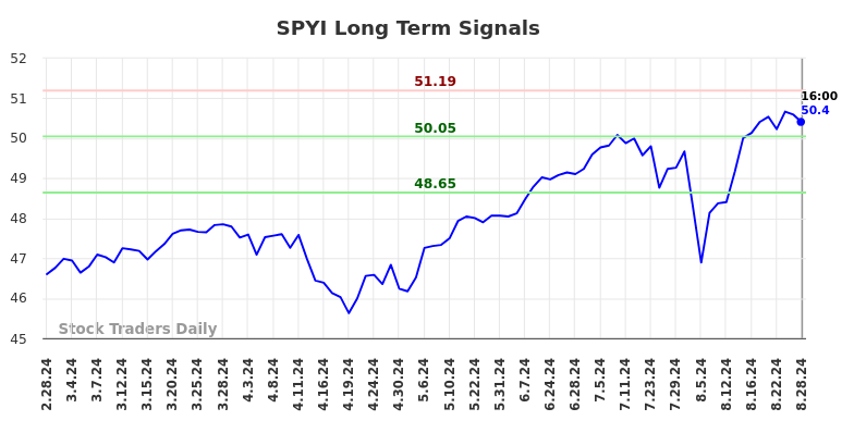 SPYI Long Term Analysis for August 28 2024