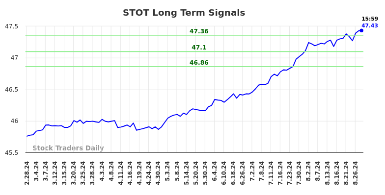 STOT Long Term Analysis for August 28 2024