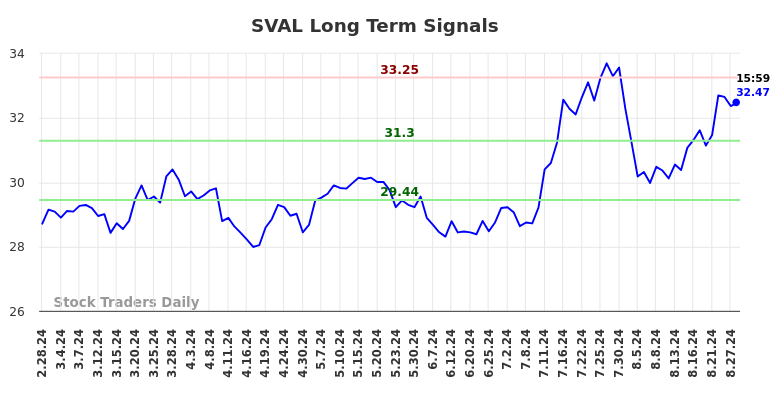 SVAL Long Term Analysis for August 28 2024