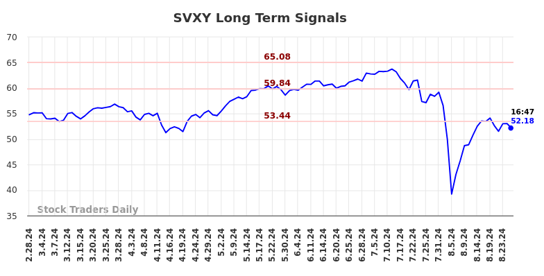 SVXY Long Term Analysis for August 28 2024