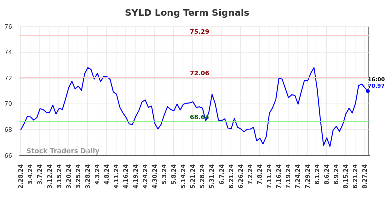 SYLD Long Term Analysis for August 28 2024