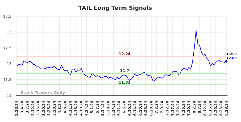 TAIL Long Term Analysis for August 28 2024