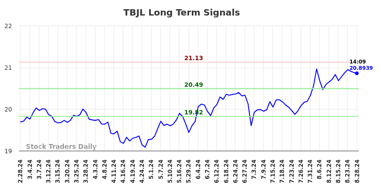 TBJL Long Term Analysis for August 28 2024