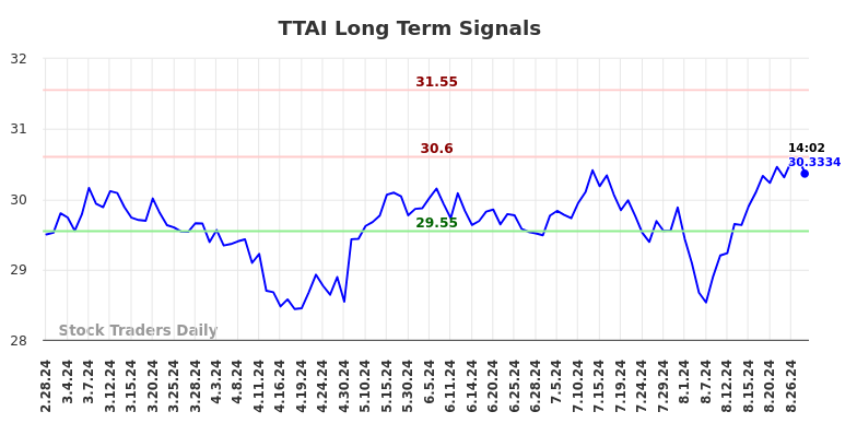 TTAI Long Term Analysis for August 28 2024