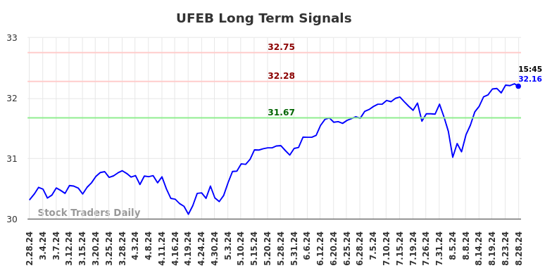 UFEB Long Term Analysis for August 28 2024