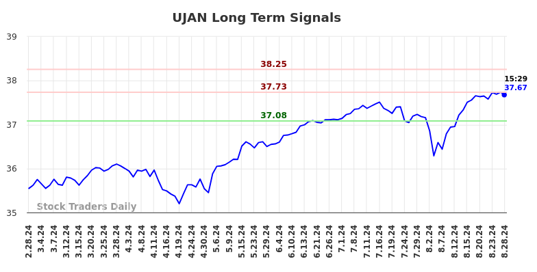 UJAN Long Term Analysis for August 28 2024