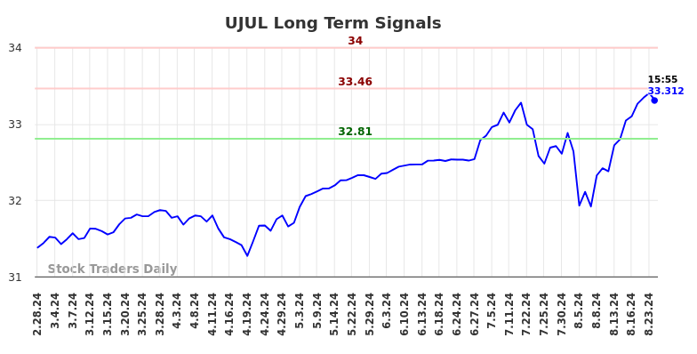 UJUL Long Term Analysis for August 28 2024