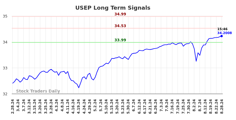 USEP Long Term Analysis for August 28 2024