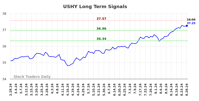 USHY Long Term Analysis for August 28 2024