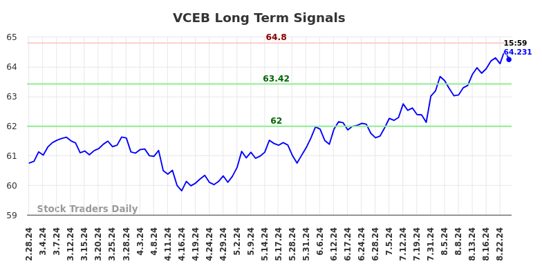 VCEB Long Term Analysis for August 28 2024