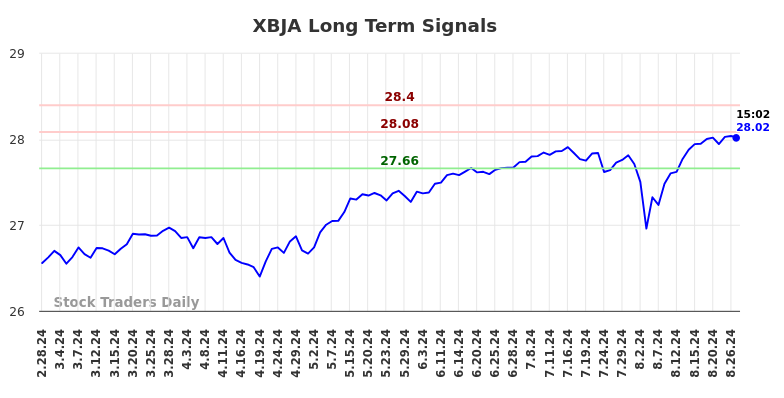 XBJA Long Term Analysis for August 28 2024