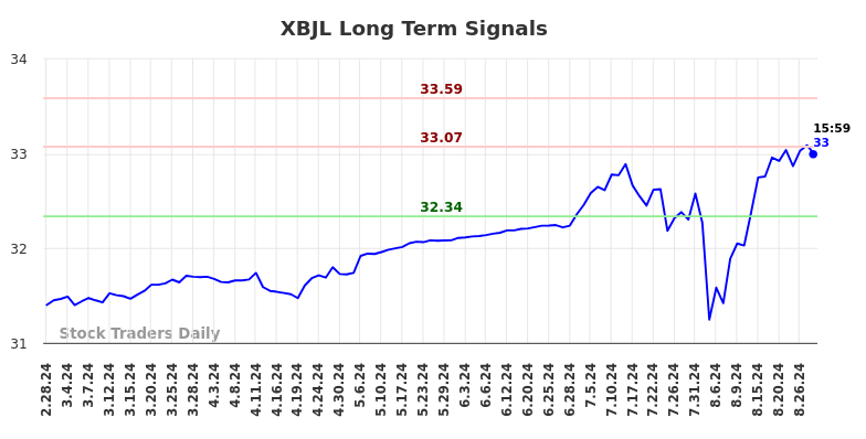 XBJL Long Term Analysis for August 28 2024