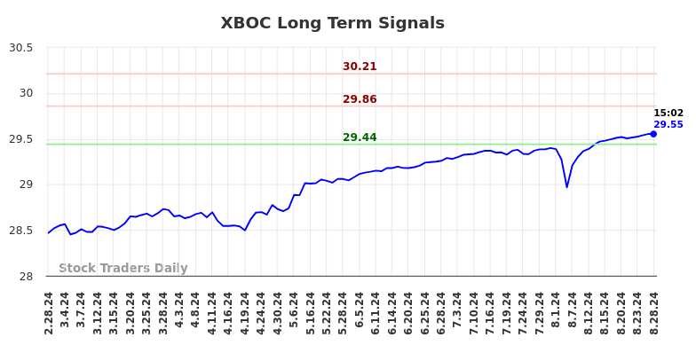 XBOC Long Term Analysis for August 28 2024