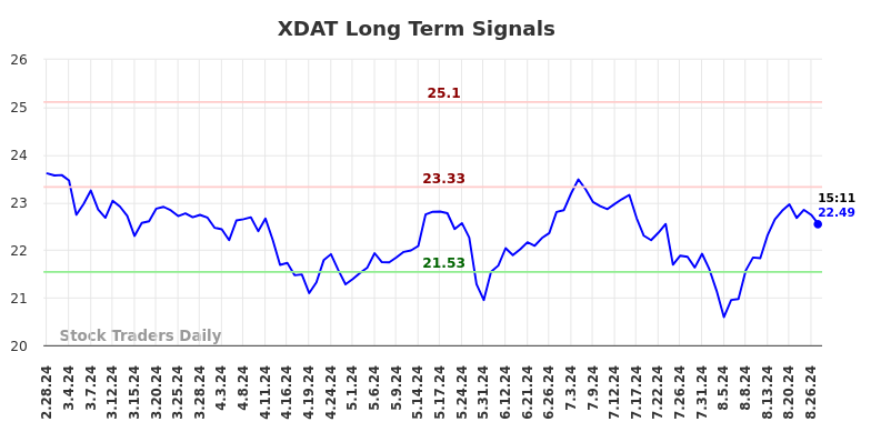 XDAT Long Term Analysis for August 28 2024