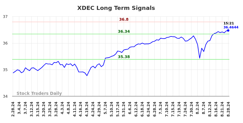 XDEC Long Term Analysis for August 28 2024