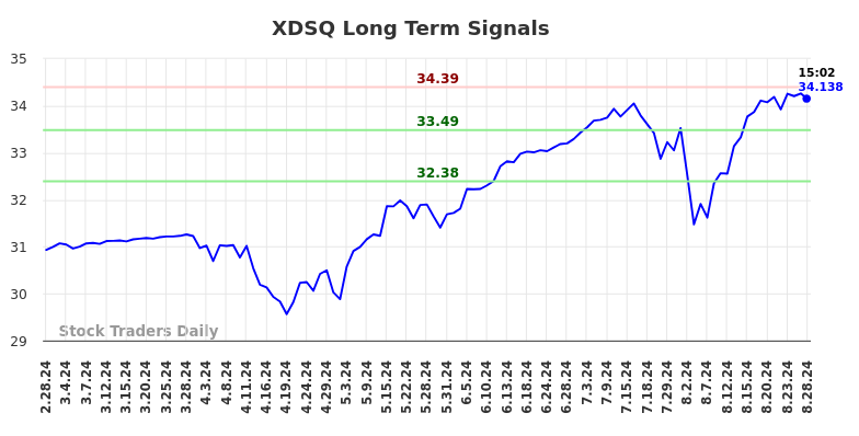 XDSQ Long Term Analysis for August 28 2024