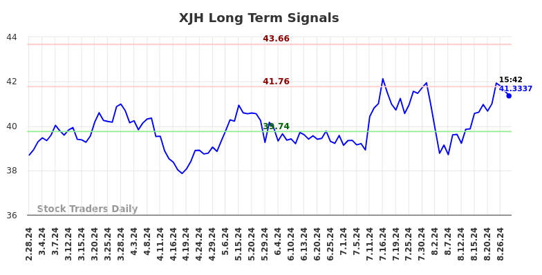 XJH Long Term Analysis for August 28 2024