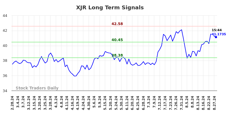 XJR Long Term Analysis for August 28 2024