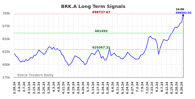 BRK.A Long Term Analysis for August 28 2024