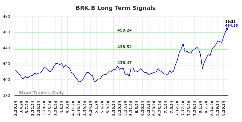 BRK.B Long Term Analysis for August 28 2024