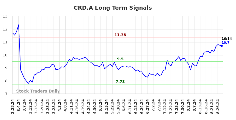 CRD.A Long Term Analysis for August 28 2024