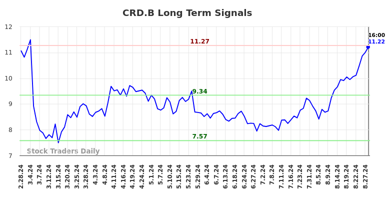 CRD.B Long Term Analysis for August 28 2024