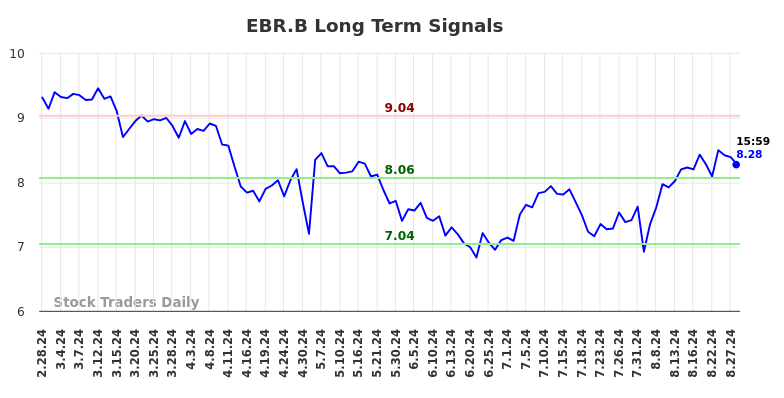 EBR.B Long Term Analysis for August 28 2024