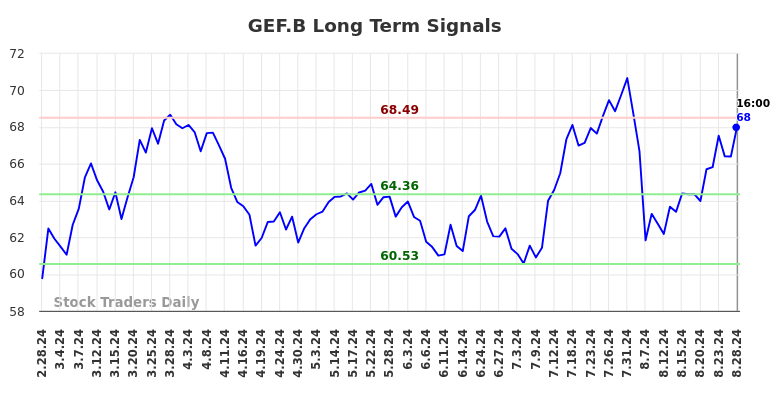 GEF.B Long Term Analysis for August 28 2024