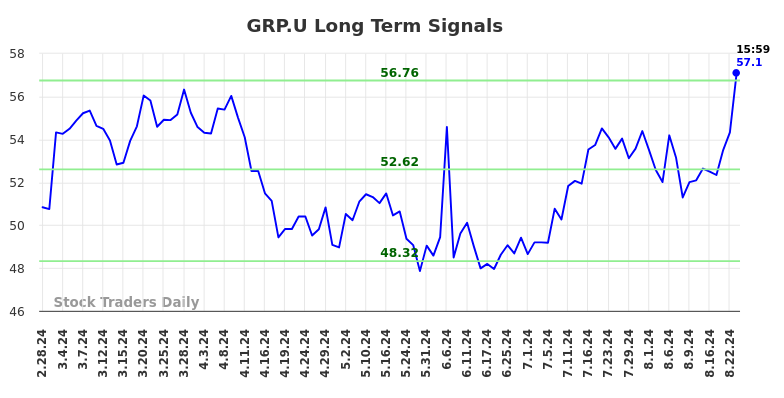 GRP.U Long Term Analysis for August 28 2024